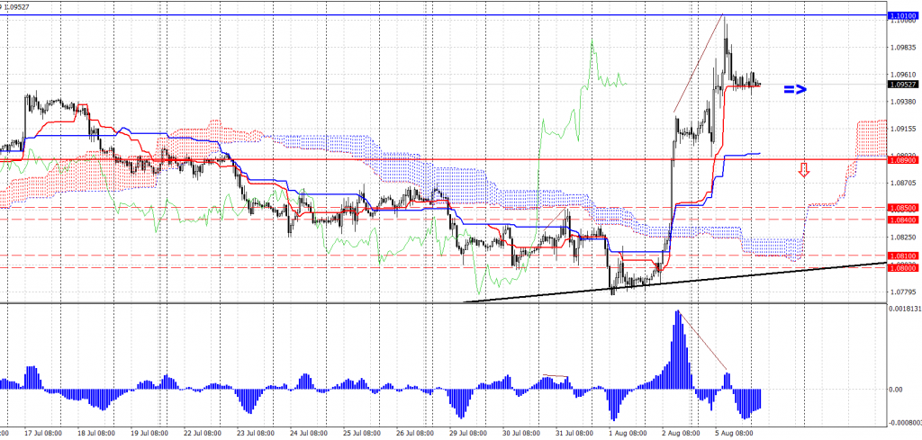 EURUSDmH1_2024-08-06.png