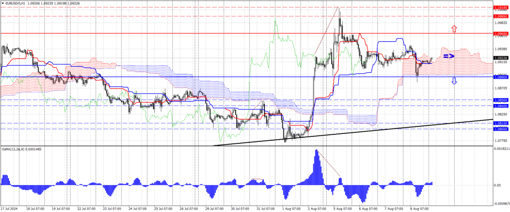 EURUSDmH1_2024-08-09.png